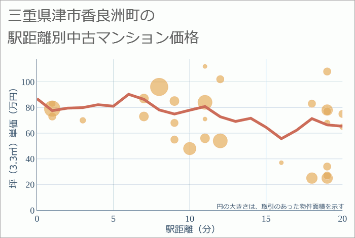 三重県津市香良洲町の徒歩距離別の中古マンション坪単価