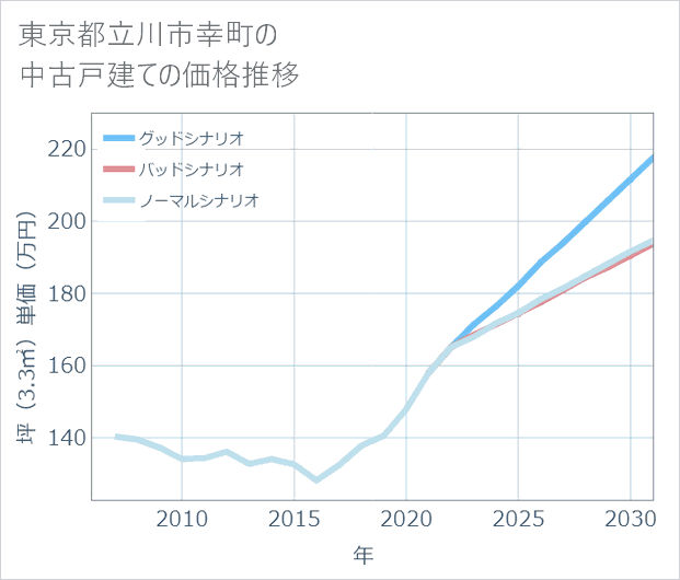 東京都立川市幸町の中古戸建て価格推移