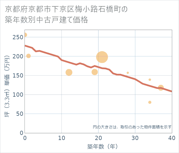 京都府京都市下京区梅小路石橋町の築年数別の中古戸建て坪単価