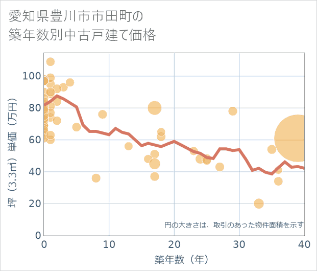 愛知県豊川市市田町の築年数別の中古戸建て坪単価