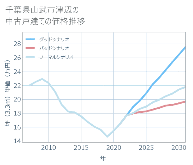 千葉県山武市津辺の中古戸建て価格推移