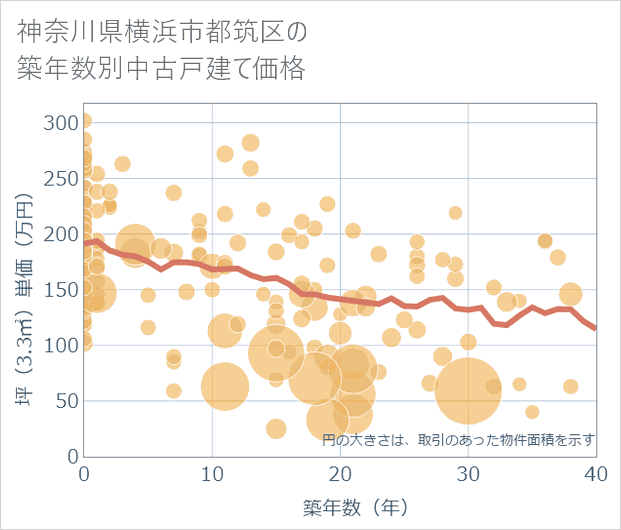 神奈川県横浜市都筑区の築年数別の中古戸建て坪単価