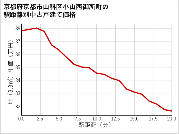 京都府京都市山科区小山西御所町の徒歩距離別の中古戸建て坪単価