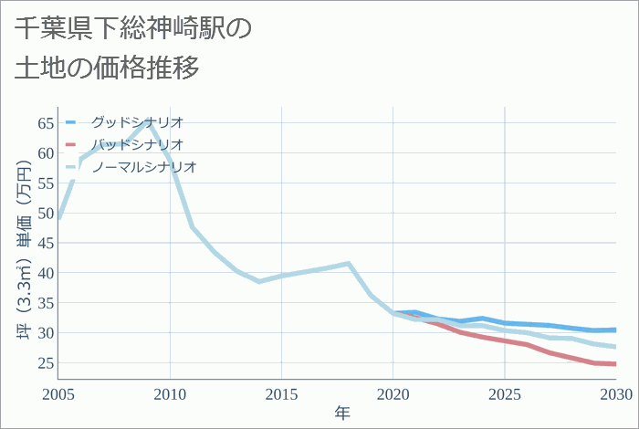 下総神崎駅（千葉県）の土地価格推移