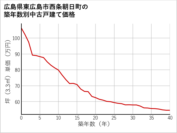 広島県東広島市西条朝日町の築年数別の中古戸建て坪単価