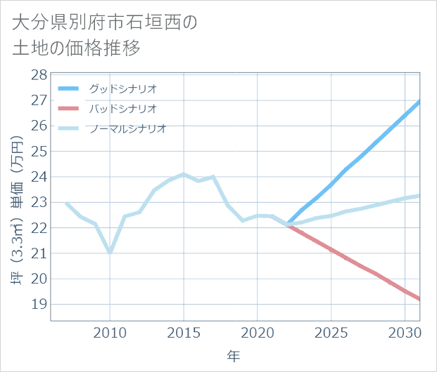 大分県別府市石垣西の土地価格推移