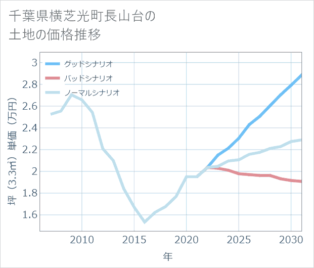 千葉県横芝光町長山台の土地価格推移