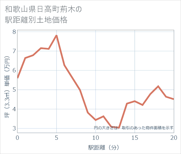 和歌山県日高町荊木の徒歩距離別の土地坪単価