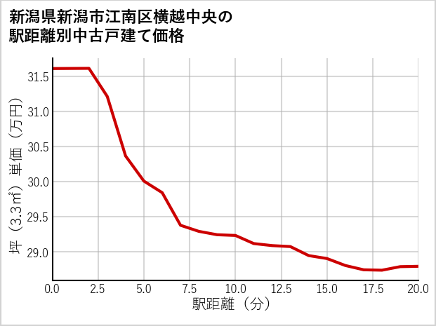 新潟県新潟市江南区横越中央の徒歩距離別の中古戸建て坪単価