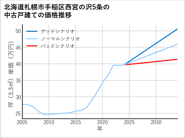 北海道札幌市手稲区西宮の沢5条の中古戸建て価格推移