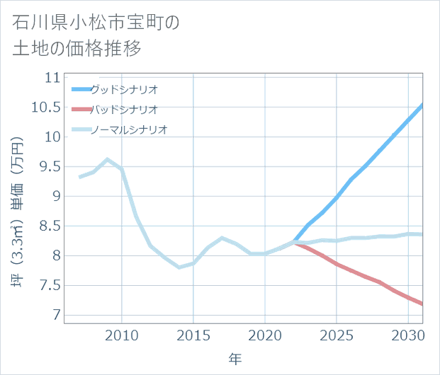石川県小松市宝町の土地価格推移