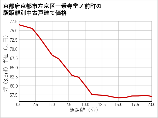 京都府京都市左京区一乗寺堂ノ前町の徒歩距離別の中古戸建て坪単価