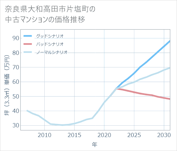 奈良県大和高田市片塩町の中古マンション価格推移
