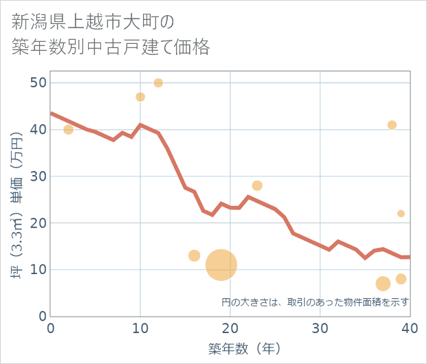 新潟県上越市大町の築年数別の中古戸建て坪単価