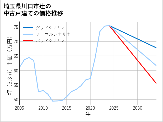 埼玉県川口市辻の中古戸建て価格推移