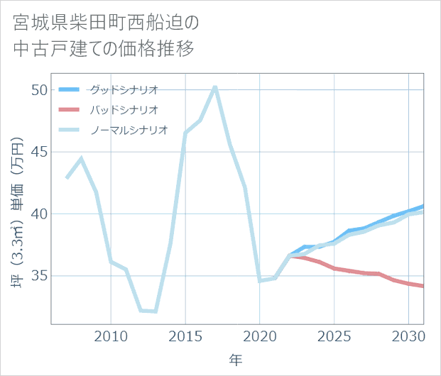 宮城県柴田町西船迫の中古戸建て価格推移