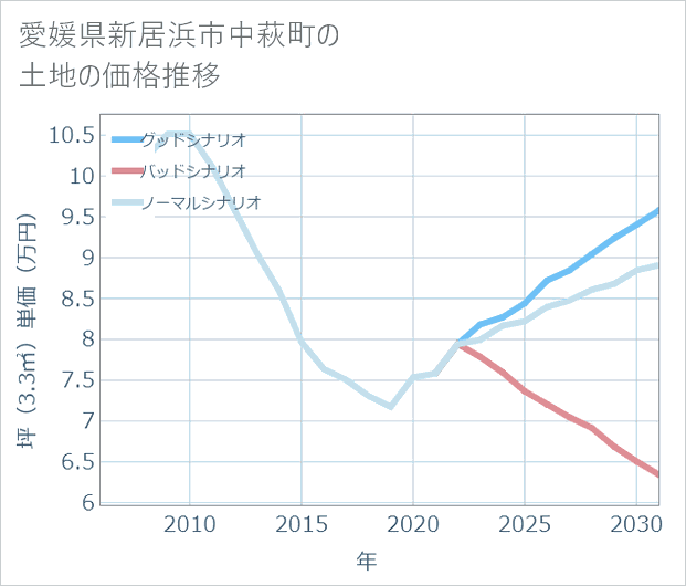 愛媛県新居浜市中萩町の土地価格推移