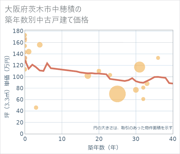 大阪府茨木市中穂積の築年数別の中古戸建て坪単価