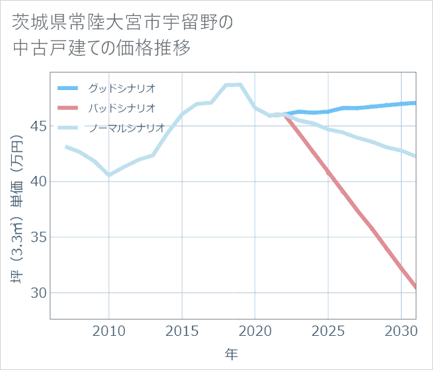 茨城県常陸大宮市宇留野の中古戸建て価格推移