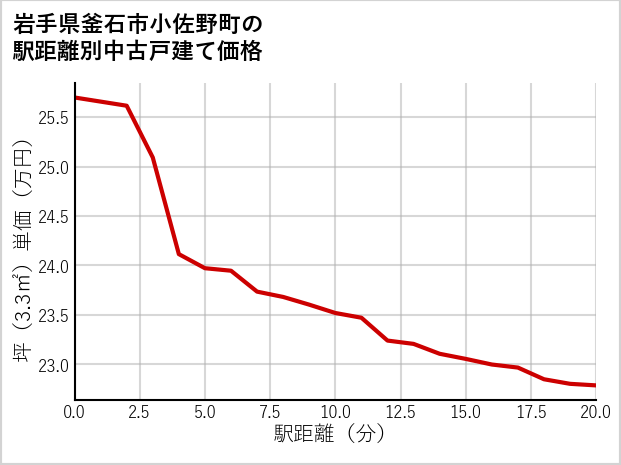 岩手県釜石市小佐野町の徒歩距離別の中古戸建て坪単価