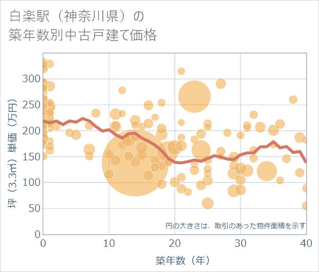 白楽駅(神奈川県)の築年数別の中古戸建て坪単価