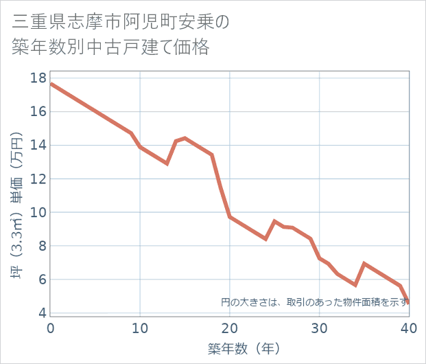 三重県志摩市阿児町安乗の築年数別の中古戸建て坪単価
