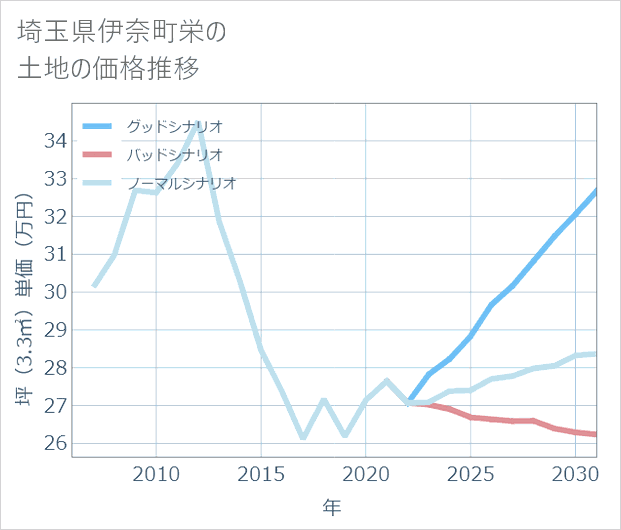 埼玉県伊奈町栄の土地価格推移