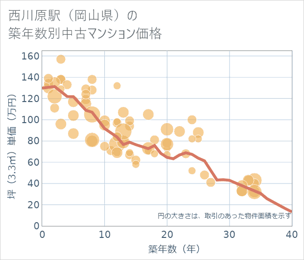 西川原駅(岡山県)の築年数別の中古マンション坪単価