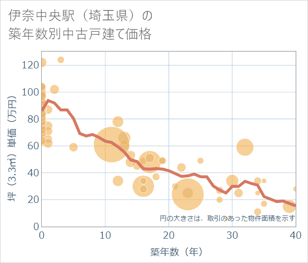 伊奈中央駅(埼玉県)の築年数別の中古戸建て坪単価