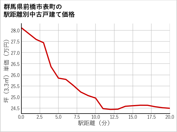群馬県前橋市表町の徒歩距離別の中古戸建て坪単価