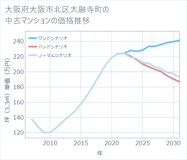 大阪府大阪市北区太融寺町の中古マンション価格推移