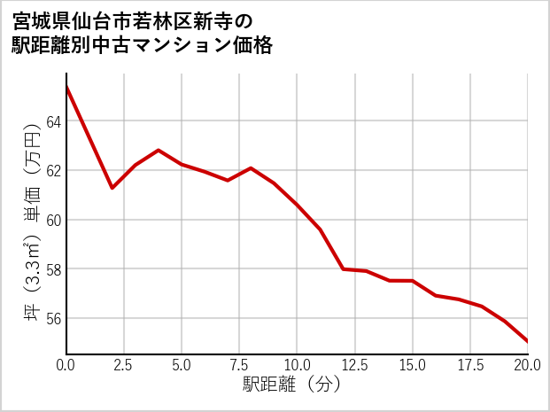 宮城県仙台市若林区新寺の徒歩距離別の中古マンション坪単価