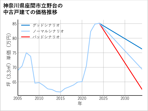 神奈川県座間市立野台の中古戸建て価格推移