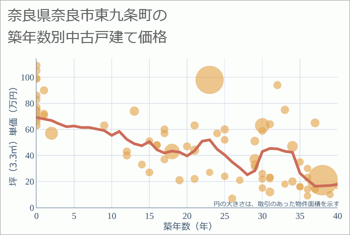 奈良県奈良市東九条町の築年数別の中古戸建て坪単価