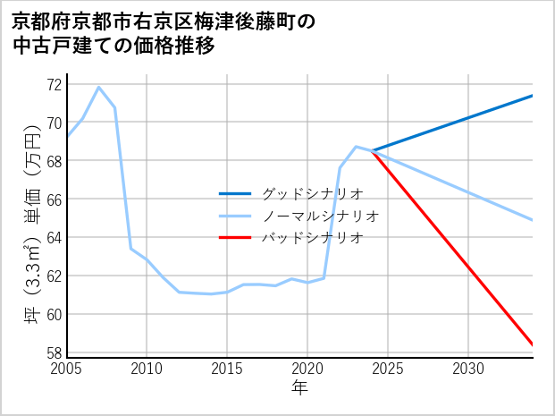 京都府京都市右京区梅津後藤町の中古戸建て価格推移