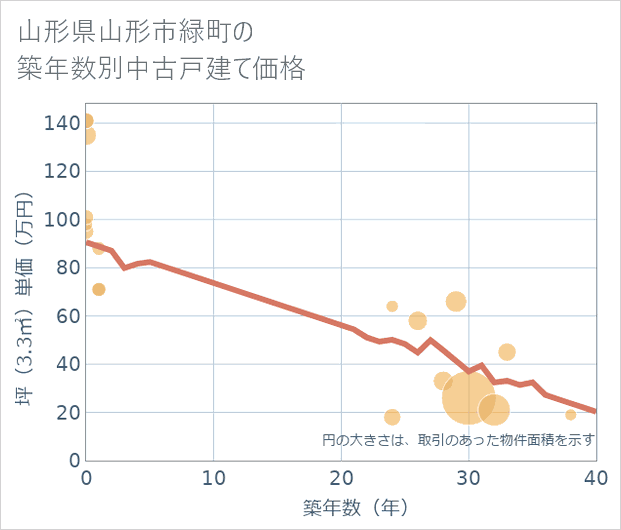 山形県山形市緑町の築年数別の中古戸建て坪単価
