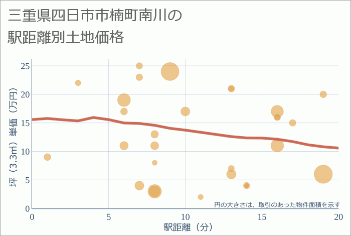 三重県四日市市楠町南川の徒歩距離別の土地坪単価