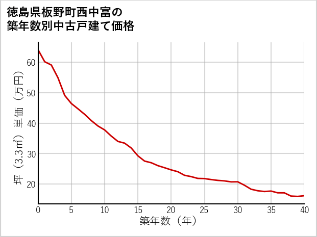徳島県板野町西中富の築年数別の中古戸建て坪単価