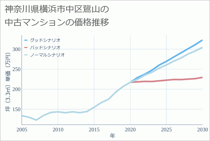 神奈川県横浜市中区鷺山の中古マンション価格推移