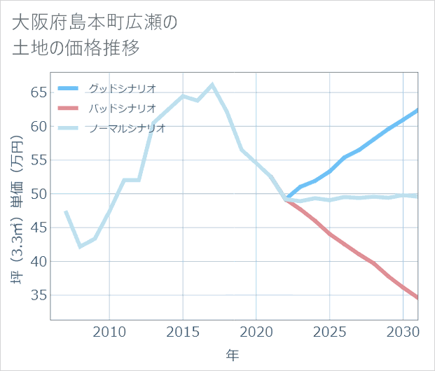大阪府島本町広瀬の土地価格推移