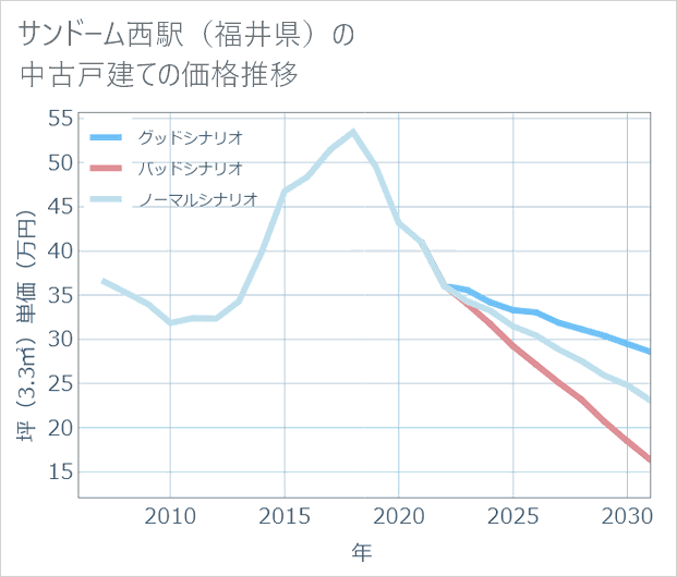 サンドーム西駅(福井県)の中古戸建て価格推移