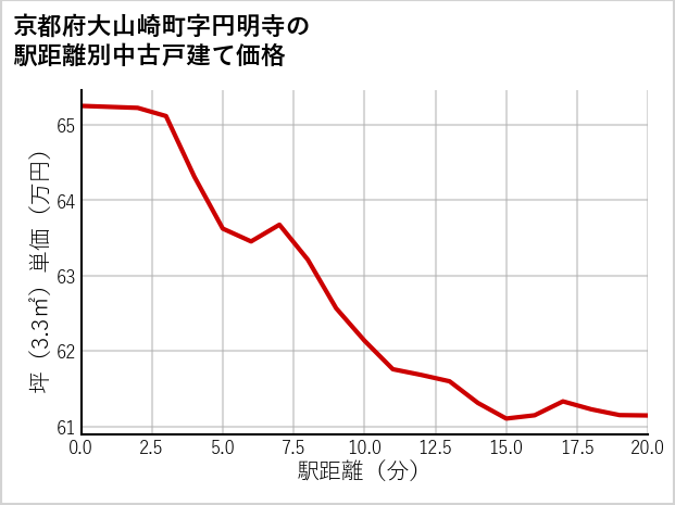 京都府大山崎町円明寺の徒歩距離別の中古戸建て坪単価