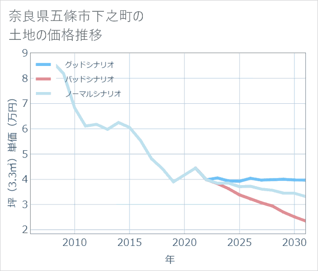 奈良県五條市下之町の土地価格推移