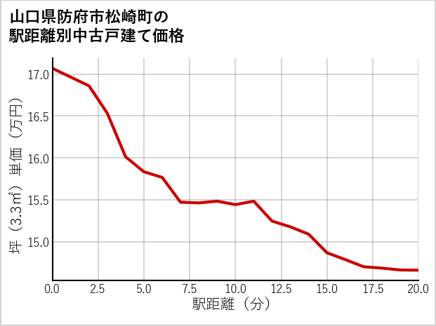 山口県防府市松崎町の徒歩距離別の中古戸建て坪単価