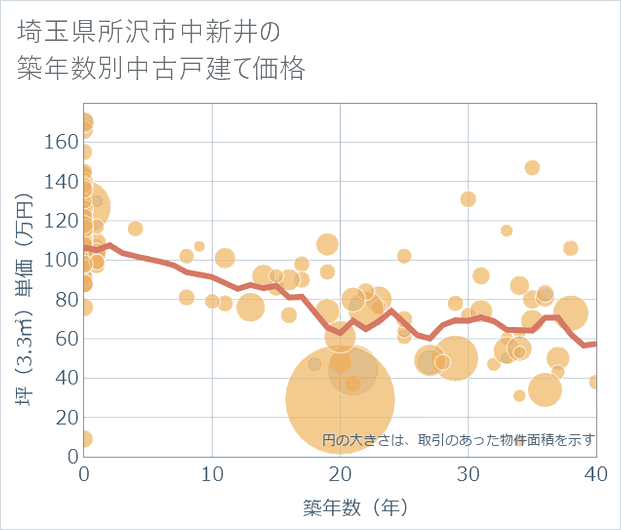 埼玉県所沢市中新井の築年数別の中古戸建て坪単価