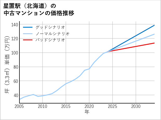 星置駅（北海道）の中古マンション価格推移