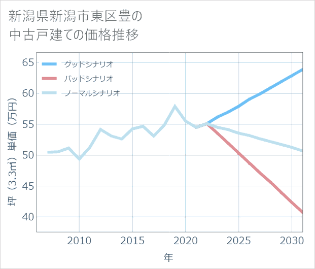 新潟県新潟市東区豊の中古戸建て価格推移