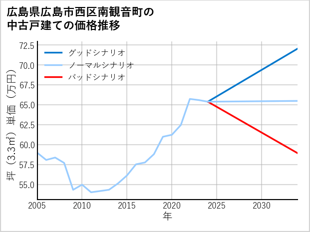 広島県広島市西区南観音町の中古戸建て価格推移