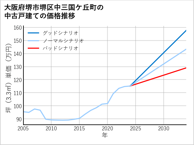 大阪府堺市堺区中三国ケ丘町の中古戸建て価格推移