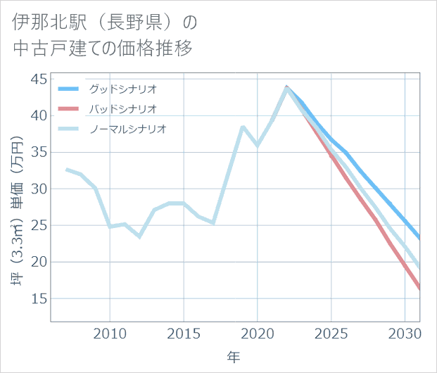 伊那北駅（長野県）の中古戸建て価格推移